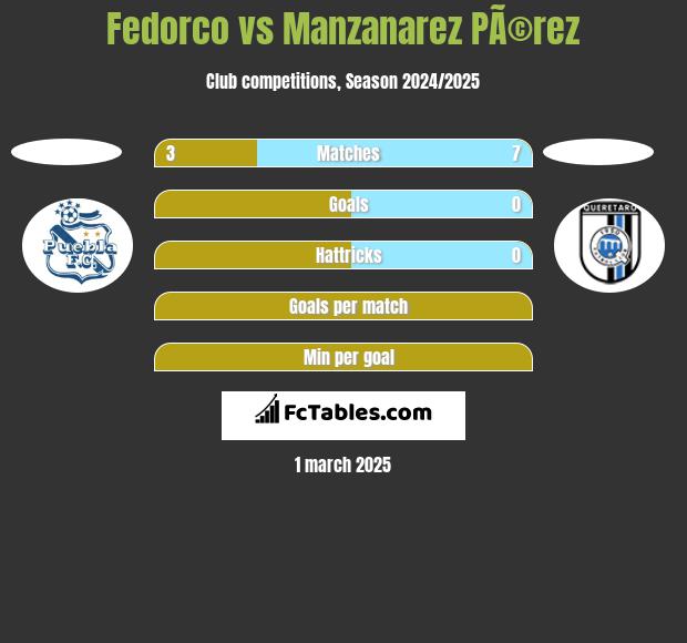 Fedorco vs Manzanarez PÃ©rez h2h player stats