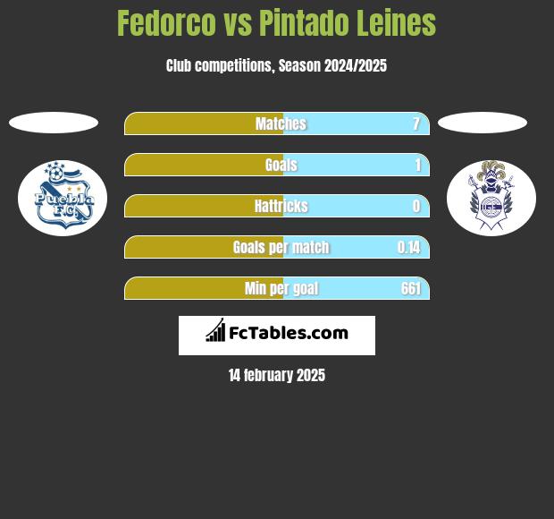 Fedorco vs Pintado Leines h2h player stats