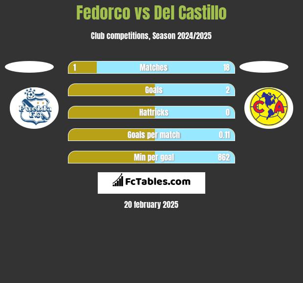 Fedorco vs Del Castillo h2h player stats