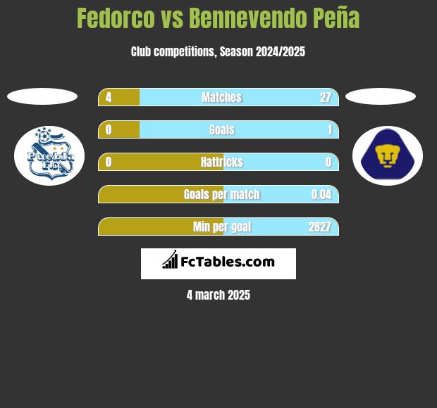 Fedorco vs Bennevendo Peña h2h player stats