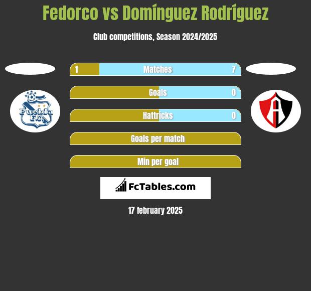 Fedorco vs Domínguez Rodríguez h2h player stats