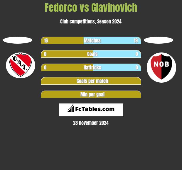 Fedorco vs Glavinovich h2h player stats