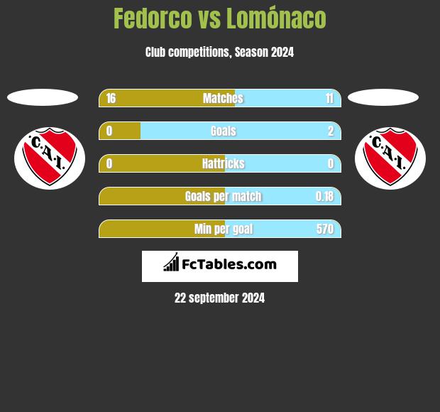 Fedorco vs Lomónaco h2h player stats