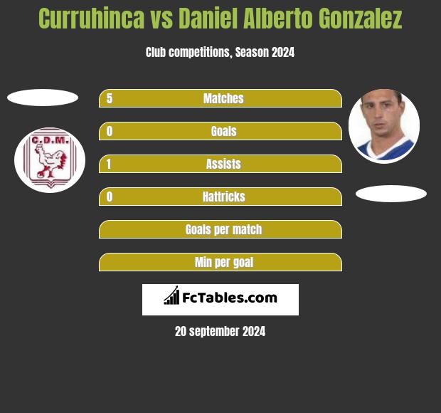 Curruhinca vs Daniel Alberto Gonzalez h2h player stats