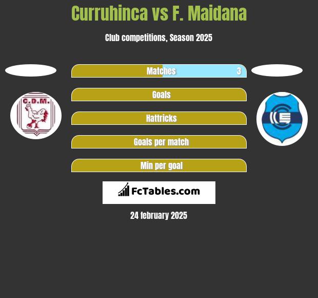 Curruhinca vs F. Maidana h2h player stats