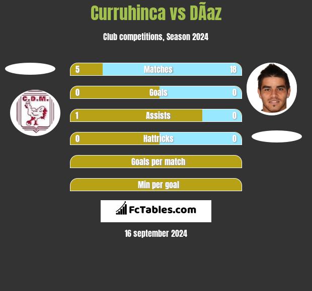 Curruhinca vs DÃ­az h2h player stats