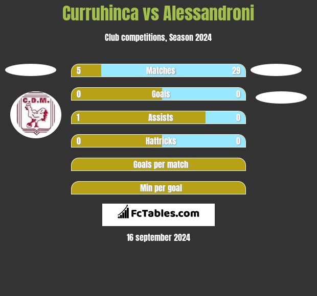 Curruhinca vs Alessandroni h2h player stats