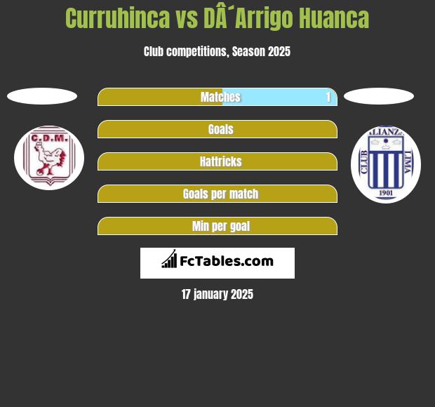 Curruhinca vs DÂ´Arrigo Huanca h2h player stats