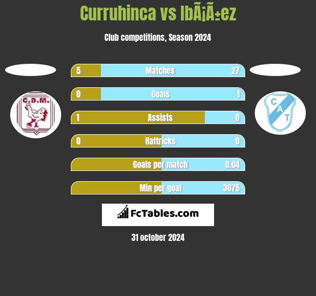 Curruhinca vs IbÃ¡Ã±ez h2h player stats