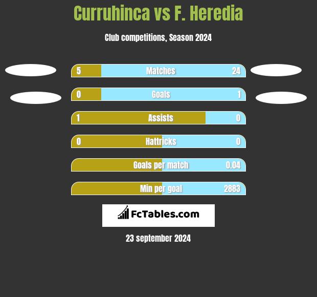 Curruhinca vs F. Heredia h2h player stats