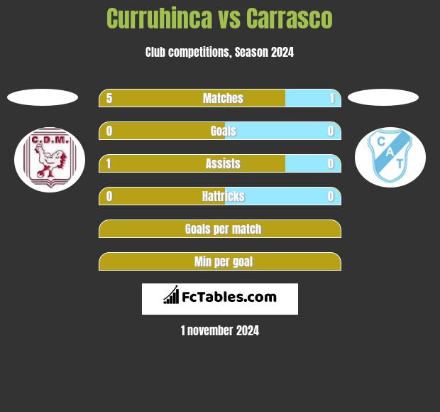 Curruhinca vs Carrasco h2h player stats