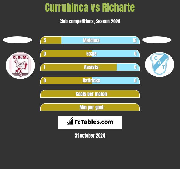 Curruhinca vs Richarte h2h player stats