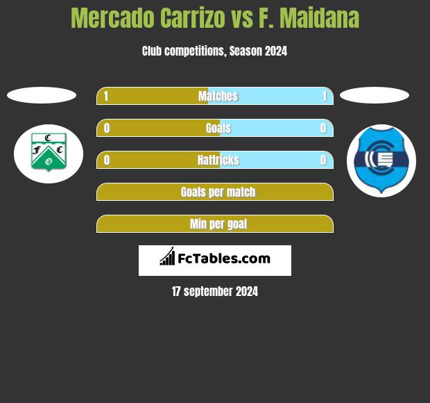 Mercado Carrizo vs F. Maidana h2h player stats