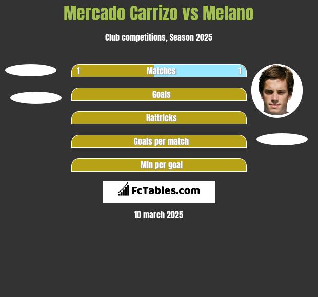 Mercado Carrizo vs Melano h2h player stats