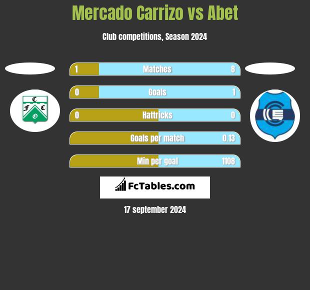 Mercado Carrizo vs Abet h2h player stats