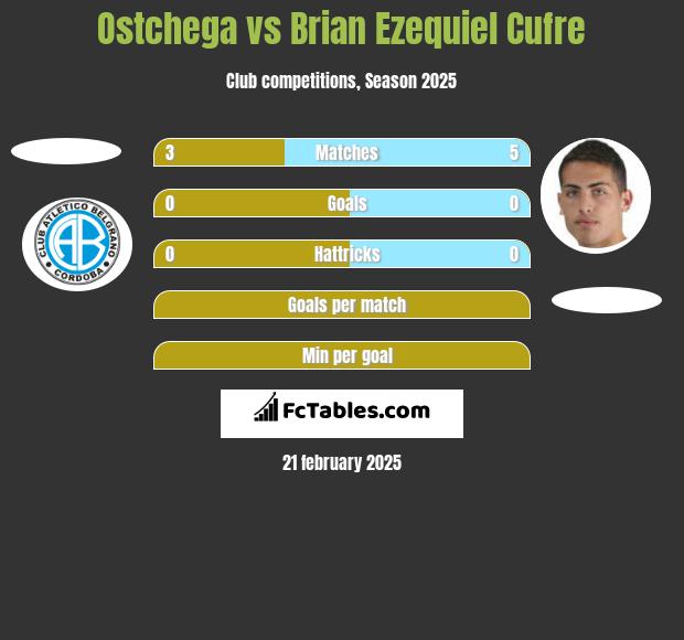 Ostchega vs Brian Ezequiel Cufre h2h player stats