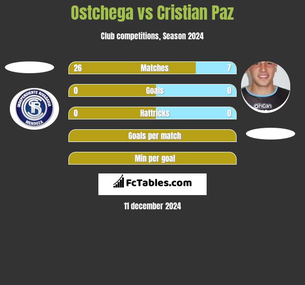 Ostchega vs Cristian Paz h2h player stats