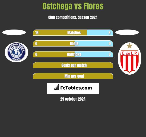 Ostchega vs Flores h2h player stats