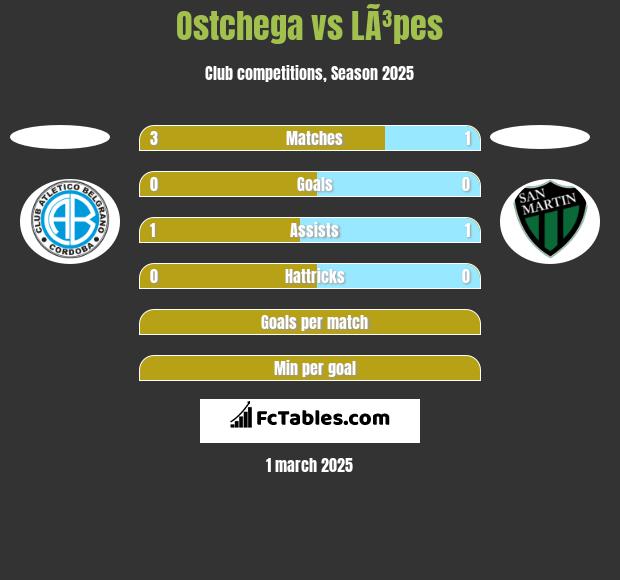 Ostchega vs LÃ³pes h2h player stats