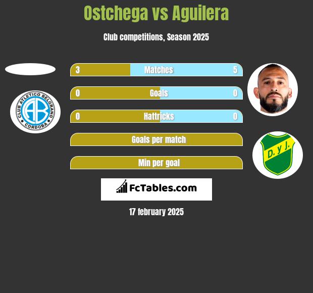 Ostchega vs Aguilera h2h player stats