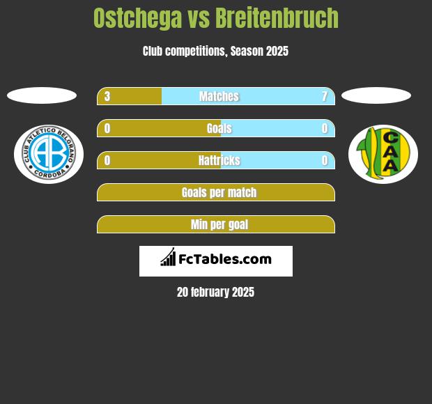 Ostchega vs Breitenbruch h2h player stats