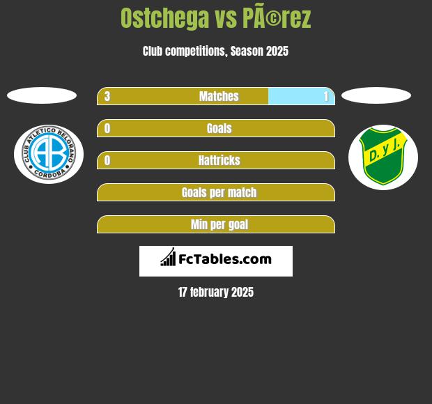 Ostchega vs PÃ©rez h2h player stats