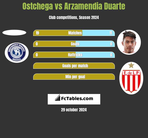 Ostchega vs Arzamendia Duarte h2h player stats