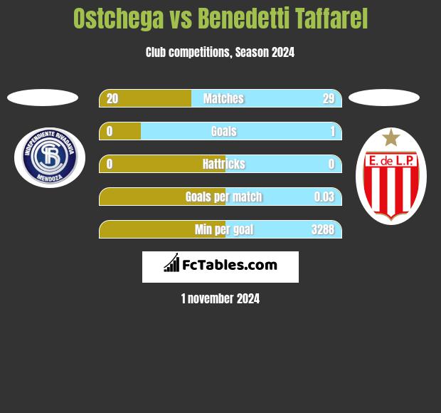 Ostchega vs Benedetti Taffarel h2h player stats