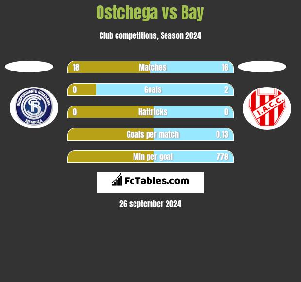 Ostchega vs Bay h2h player stats