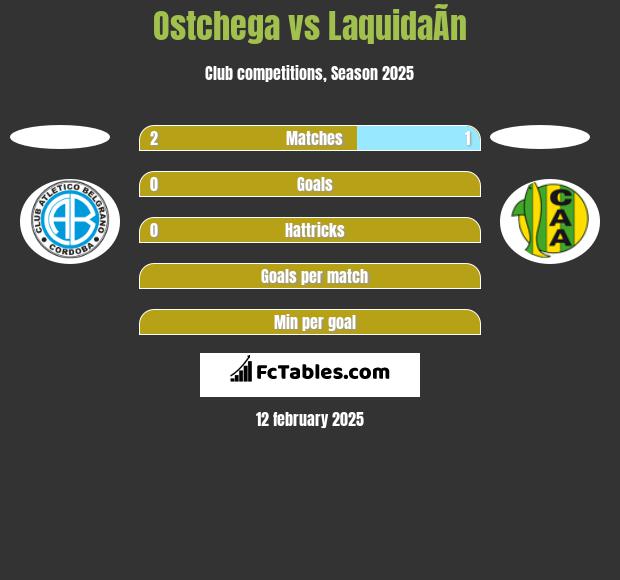 Ostchega vs LaquidaÃ­n h2h player stats