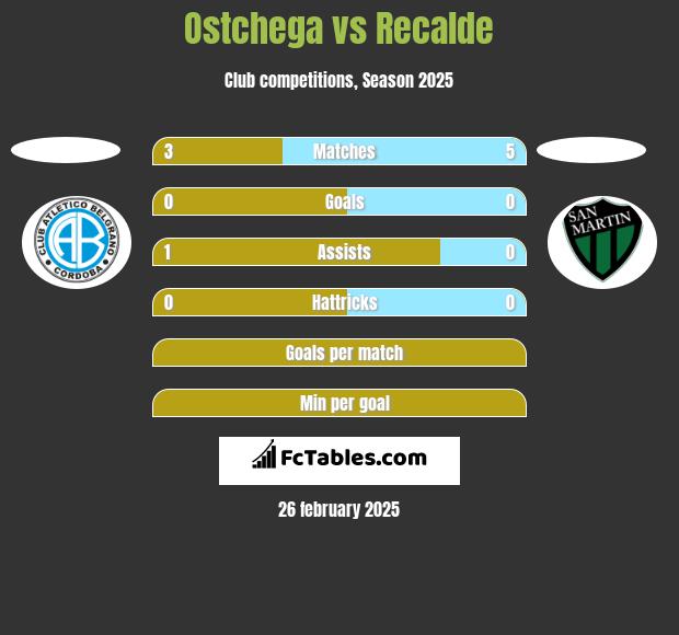 Ostchega vs Recalde h2h player stats