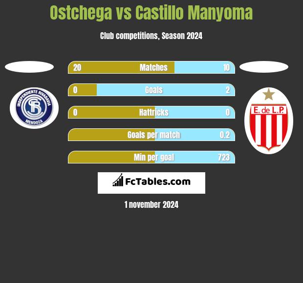 Ostchega vs Castillo Manyoma h2h player stats