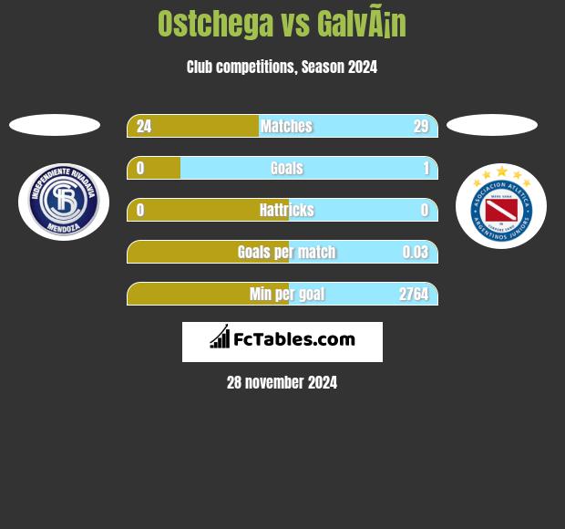 Ostchega vs GalvÃ¡n h2h player stats