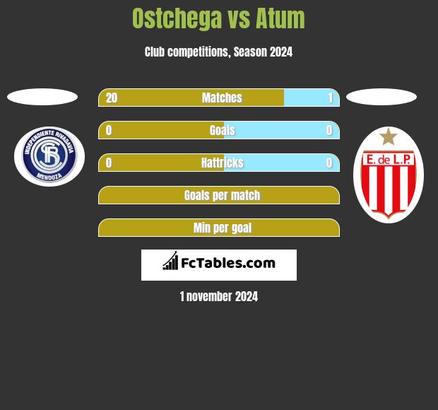 Ostchega vs Atum h2h player stats