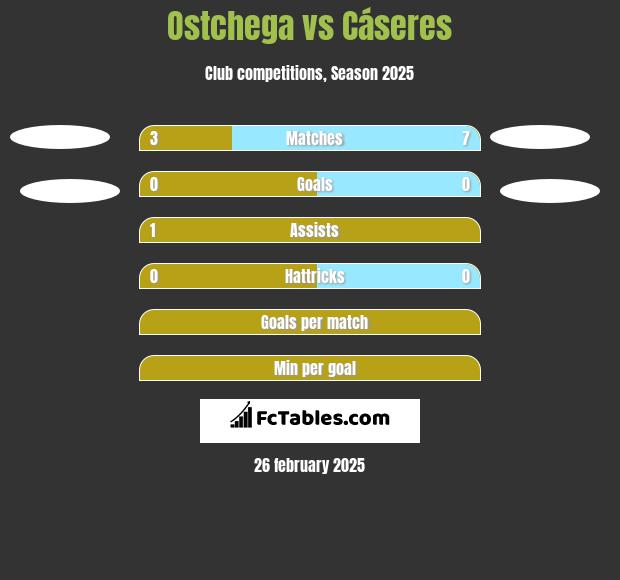 Ostchega vs Cáseres h2h player stats