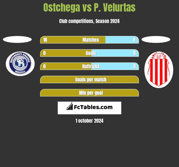 Ostchega vs P. Velurtas h2h player stats