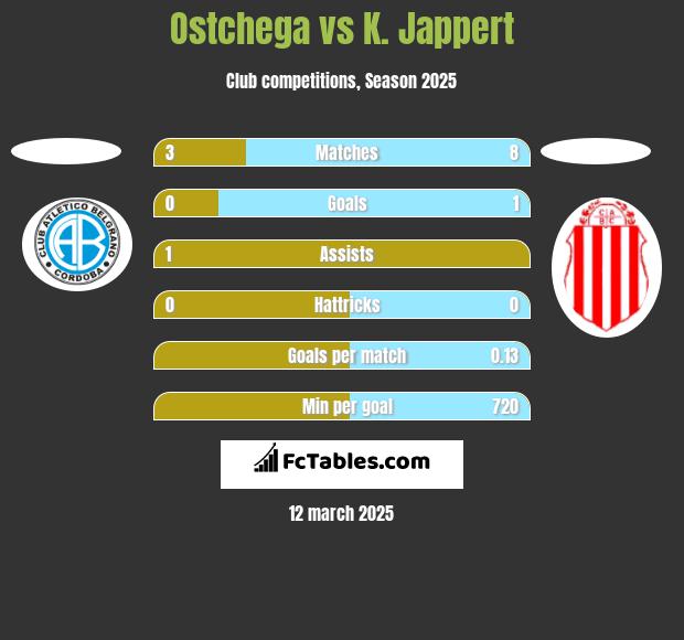 Ostchega vs K. Jappert h2h player stats