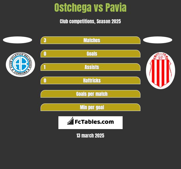 Ostchega vs Pavia h2h player stats