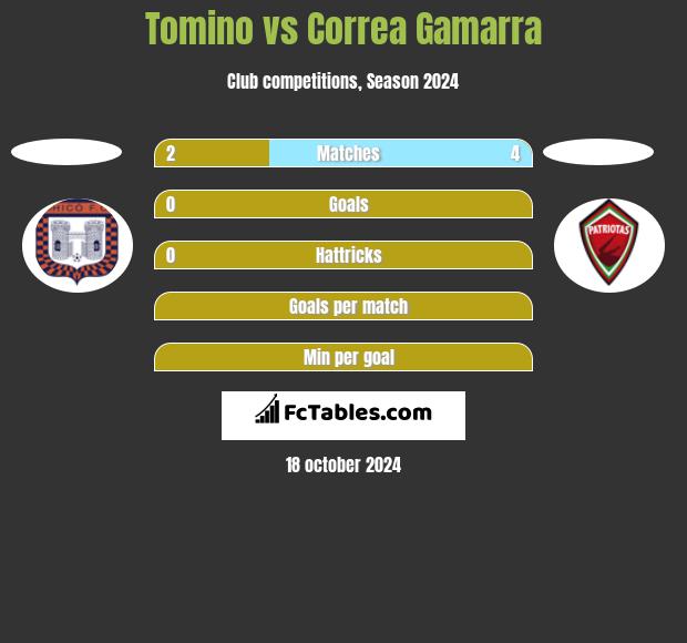 Tomino vs Correa Gamarra h2h player stats