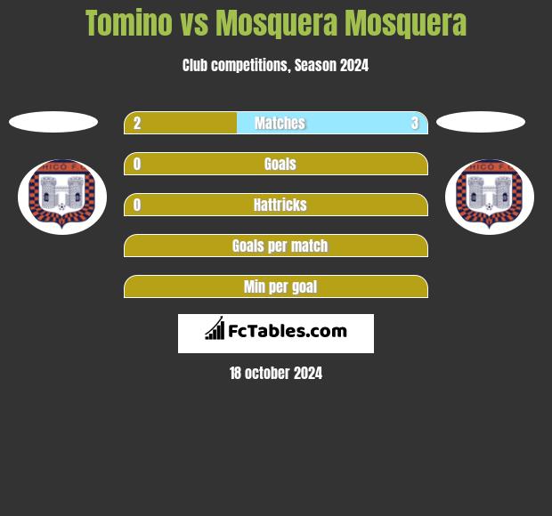 Tomino vs Mosquera Mosquera h2h player stats