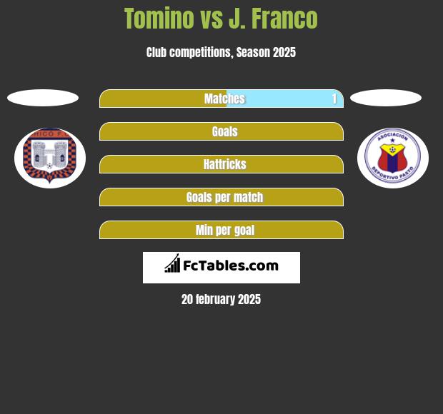 Tomino vs J. Franco h2h player stats