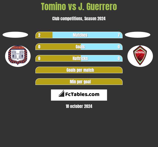 Tomino vs J. Guerrero h2h player stats