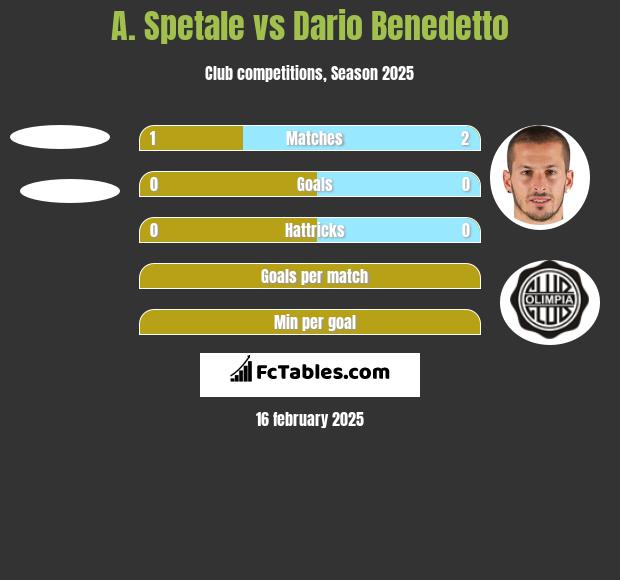 A. Spetale vs Dario Benedetto h2h player stats