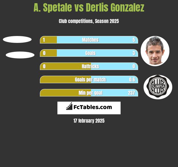 A. Spetale vs Derlis Gonzalez h2h player stats