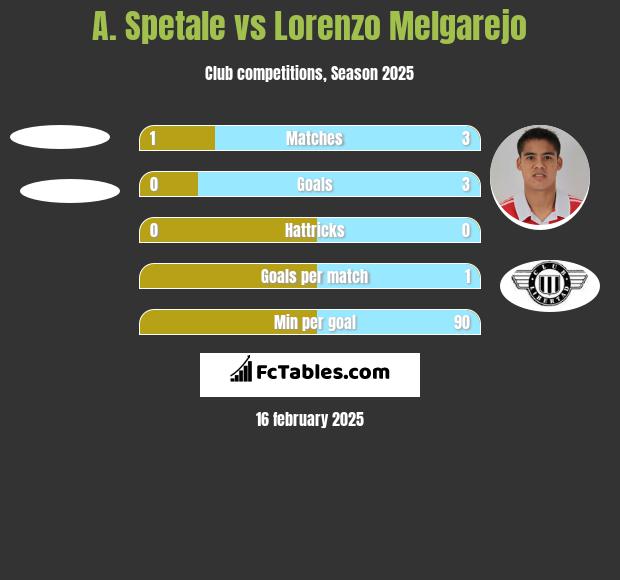 A. Spetale vs Lorenzo Melgarejo h2h player stats