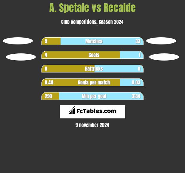 A. Spetale vs Recalde h2h player stats