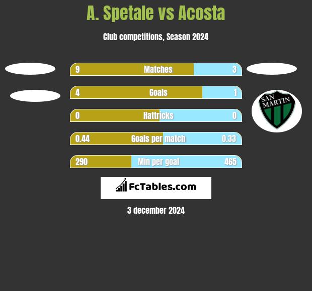 A. Spetale vs Acosta h2h player stats