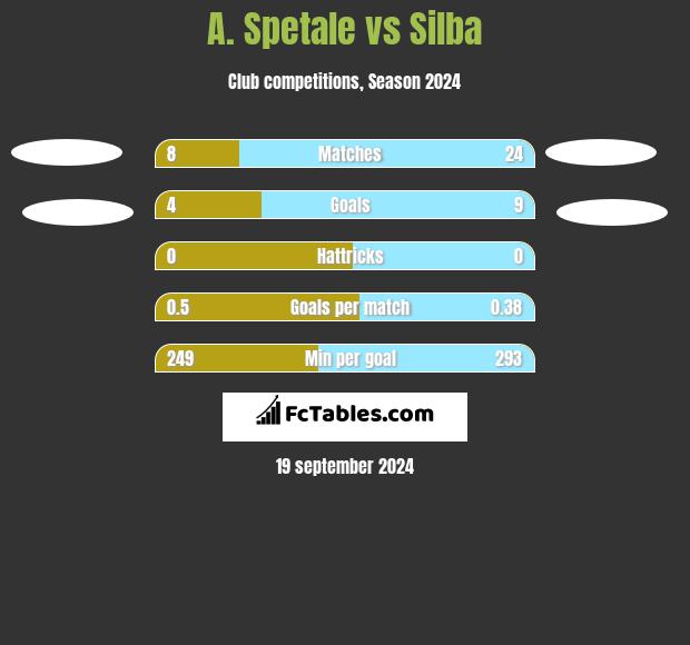 A. Spetale vs Silba h2h player stats