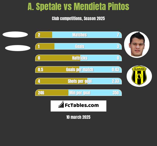 A. Spetale vs Mendieta Pintos h2h player stats