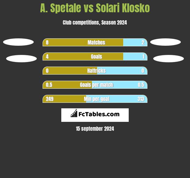 A. Spetale vs Solari Klosko h2h player stats